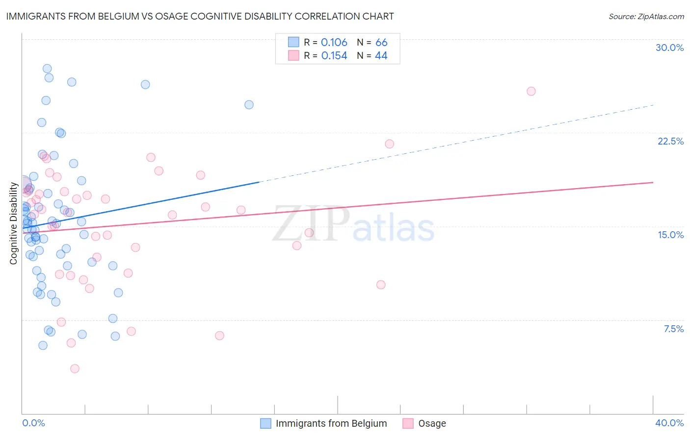 Immigrants from Belgium vs Osage Cognitive Disability