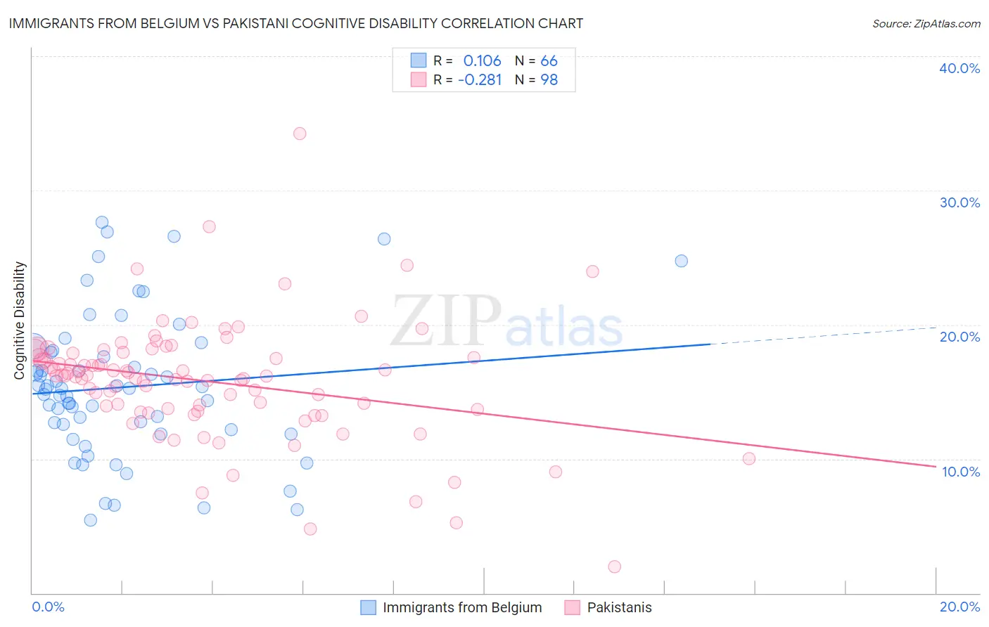 Immigrants from Belgium vs Pakistani Cognitive Disability