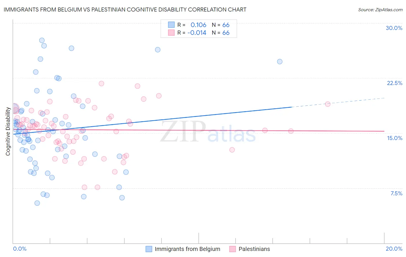 Immigrants from Belgium vs Palestinian Cognitive Disability