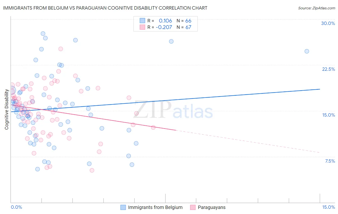 Immigrants from Belgium vs Paraguayan Cognitive Disability