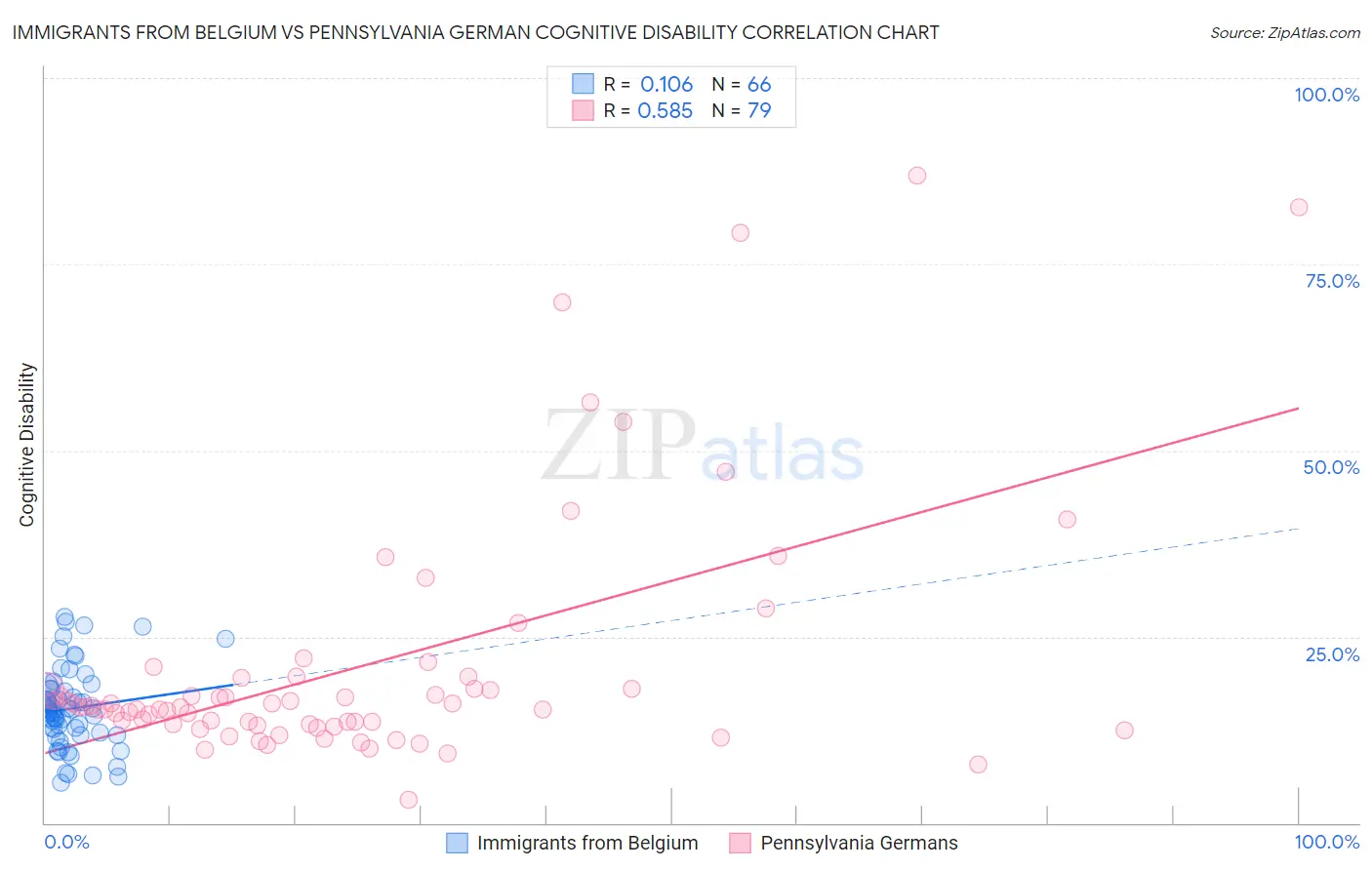 Immigrants from Belgium vs Pennsylvania German Cognitive Disability