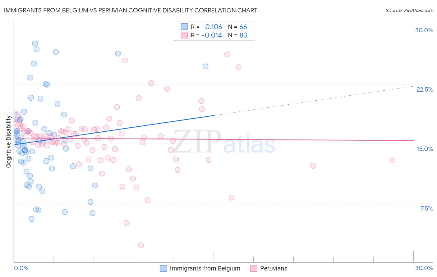 Immigrants from Belgium vs Peruvian Cognitive Disability