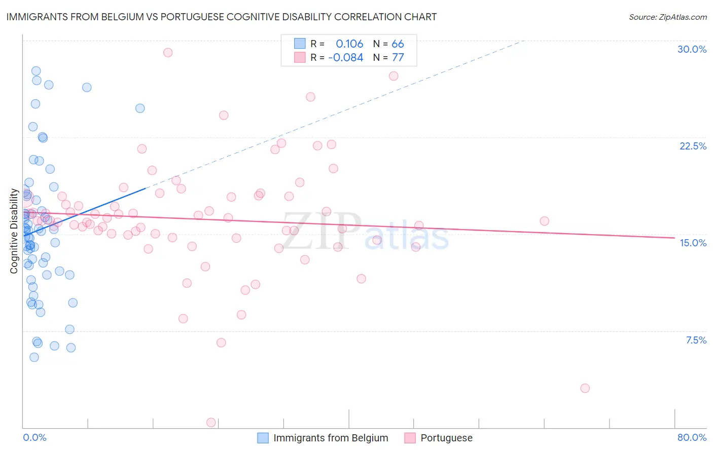 Immigrants from Belgium vs Portuguese Cognitive Disability