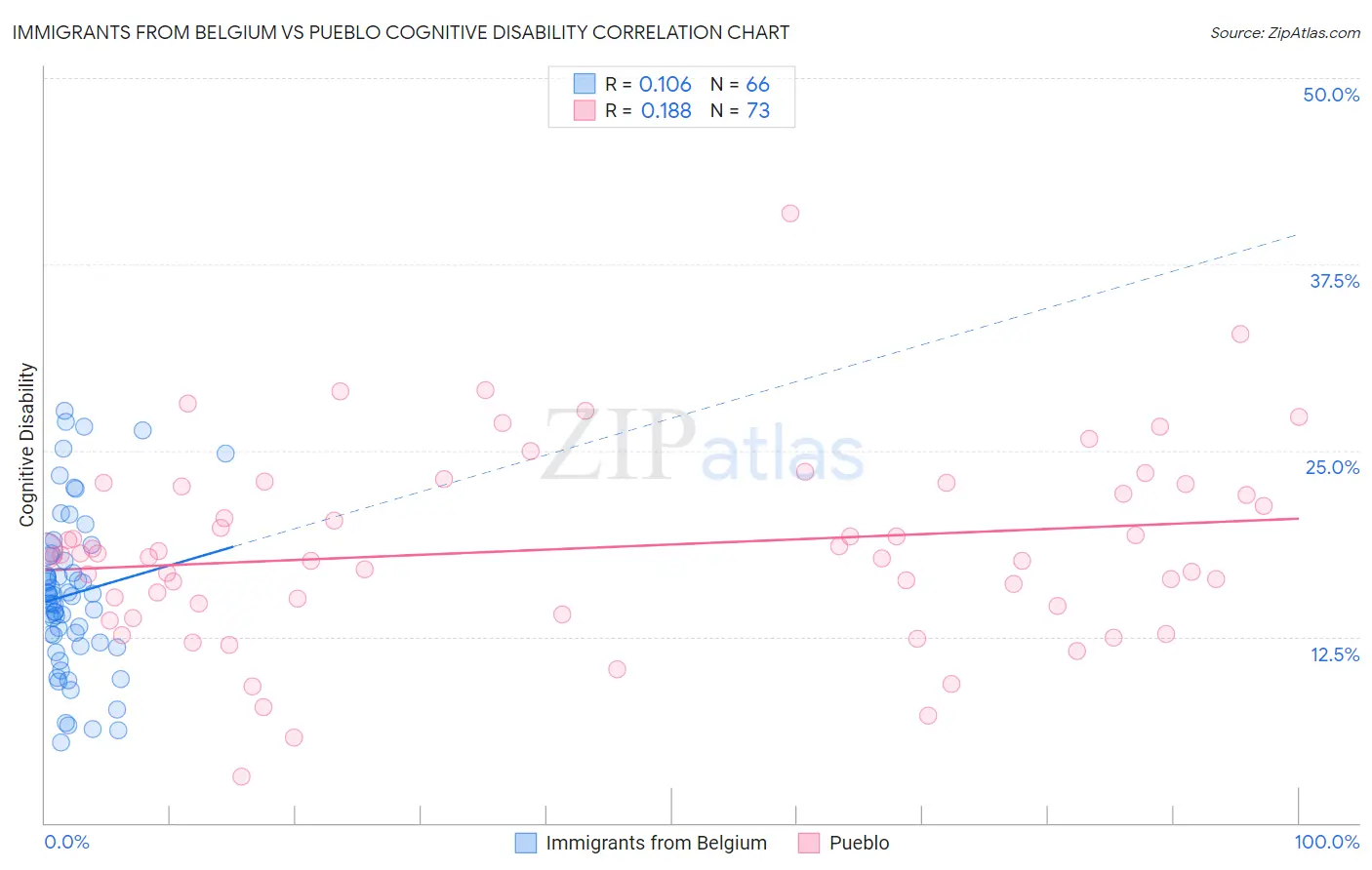 Immigrants from Belgium vs Pueblo Cognitive Disability
