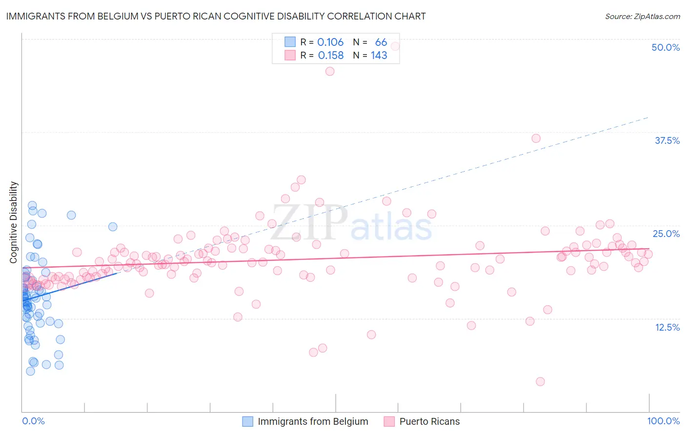 Immigrants from Belgium vs Puerto Rican Cognitive Disability