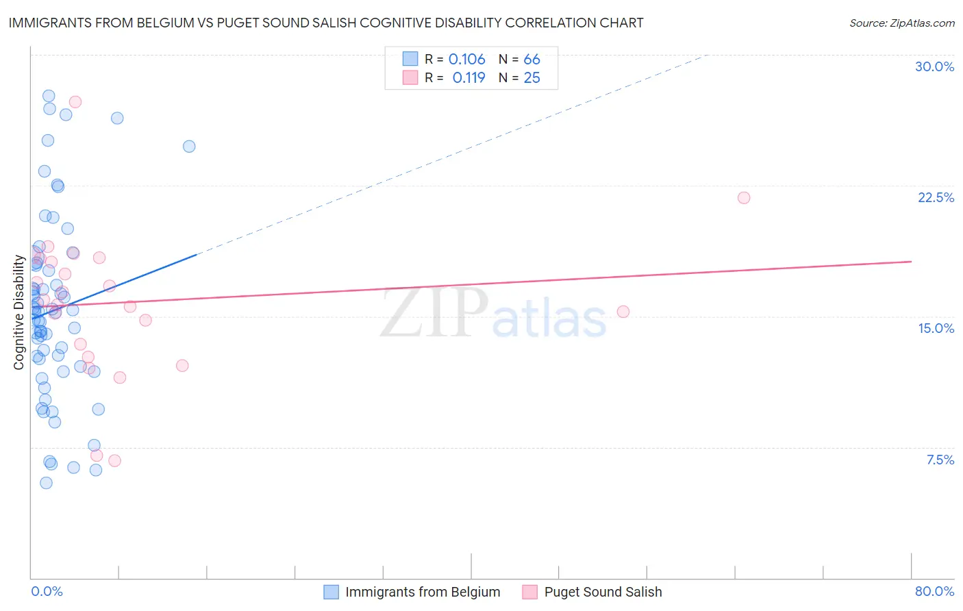 Immigrants from Belgium vs Puget Sound Salish Cognitive Disability
