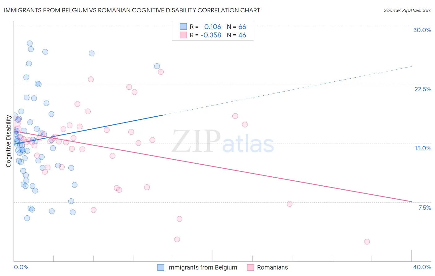 Immigrants from Belgium vs Romanian Cognitive Disability