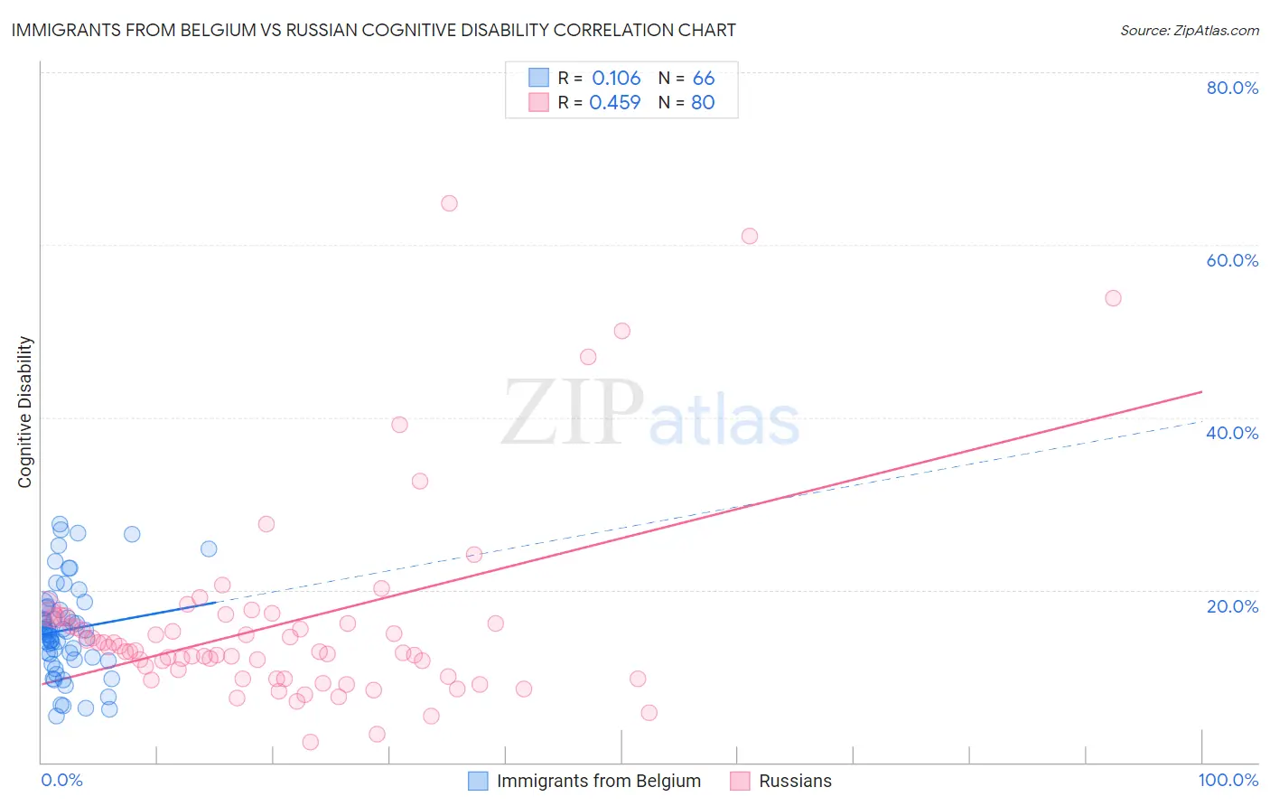 Immigrants from Belgium vs Russian Cognitive Disability