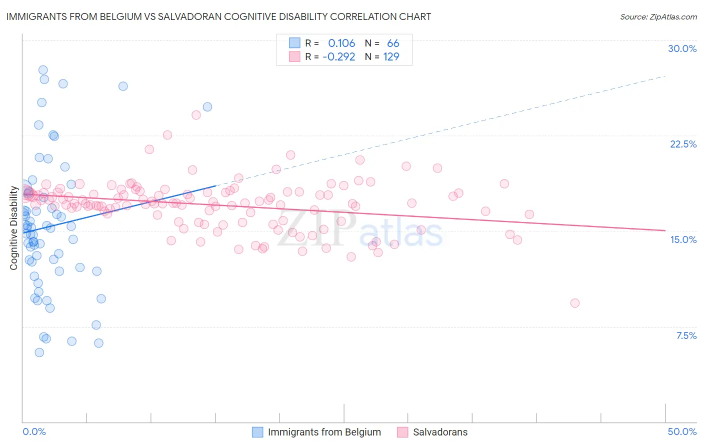 Immigrants from Belgium vs Salvadoran Cognitive Disability