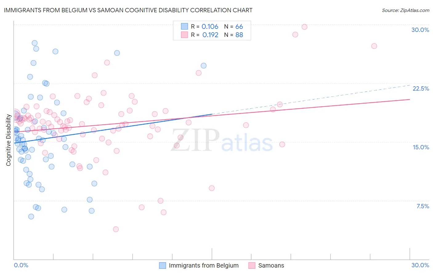 Immigrants from Belgium vs Samoan Cognitive Disability