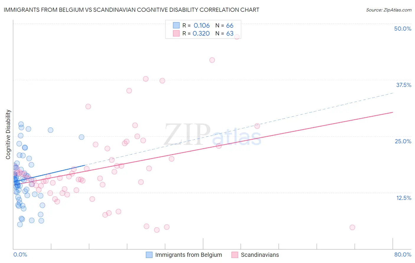 Immigrants from Belgium vs Scandinavian Cognitive Disability