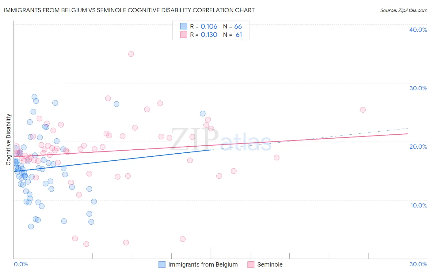 Immigrants from Belgium vs Seminole Cognitive Disability
