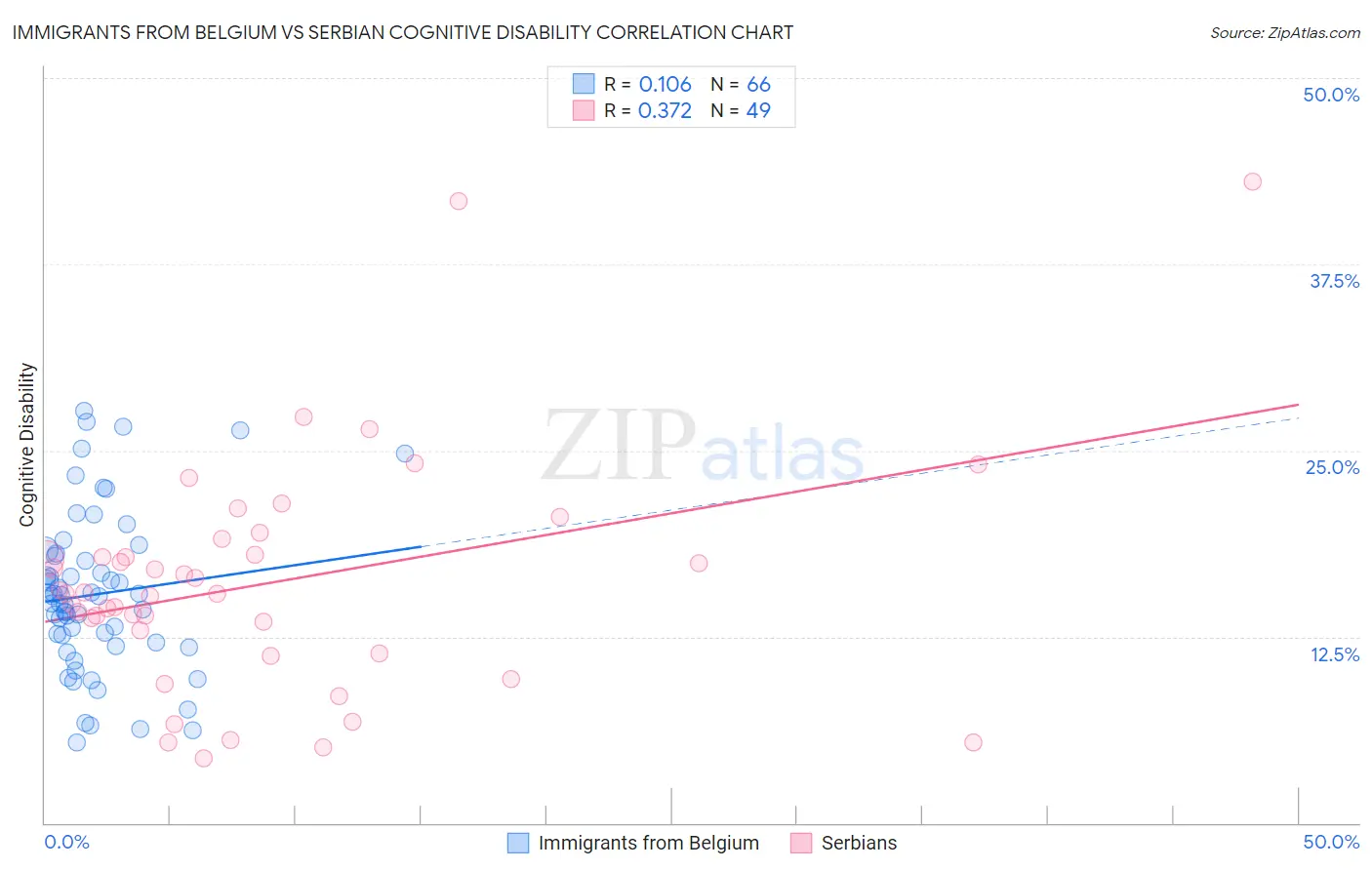 Immigrants from Belgium vs Serbian Cognitive Disability