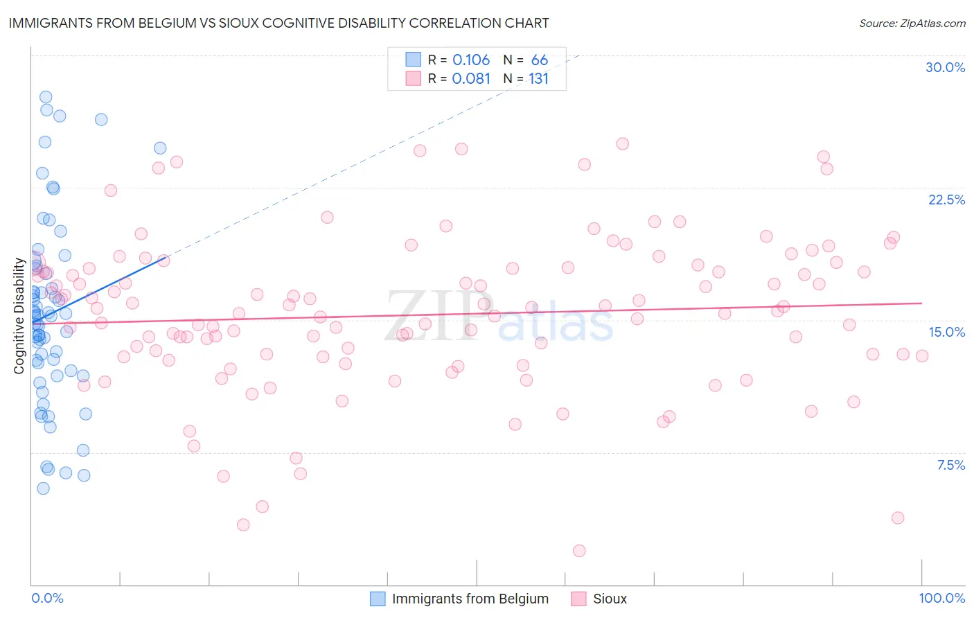 Immigrants from Belgium vs Sioux Cognitive Disability