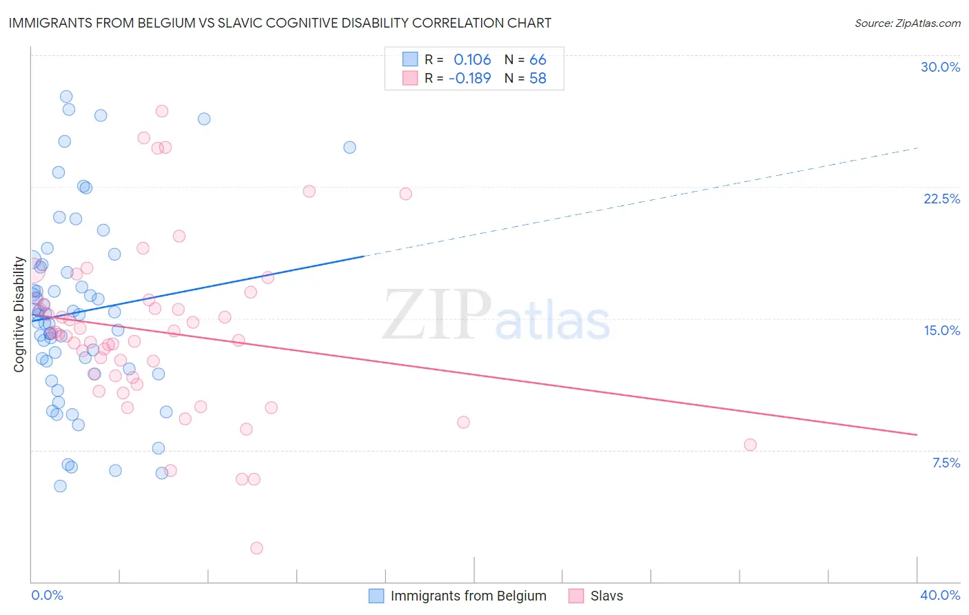 Immigrants from Belgium vs Slavic Cognitive Disability
