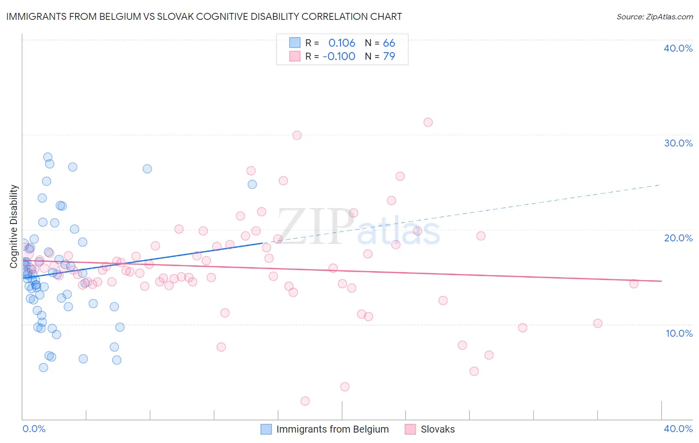 Immigrants from Belgium vs Slovak Cognitive Disability