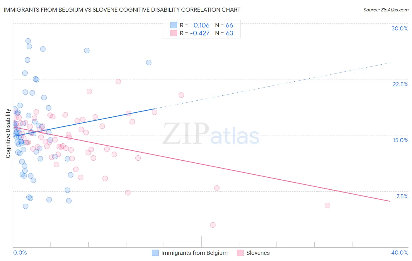 Immigrants from Belgium vs Slovene Cognitive Disability