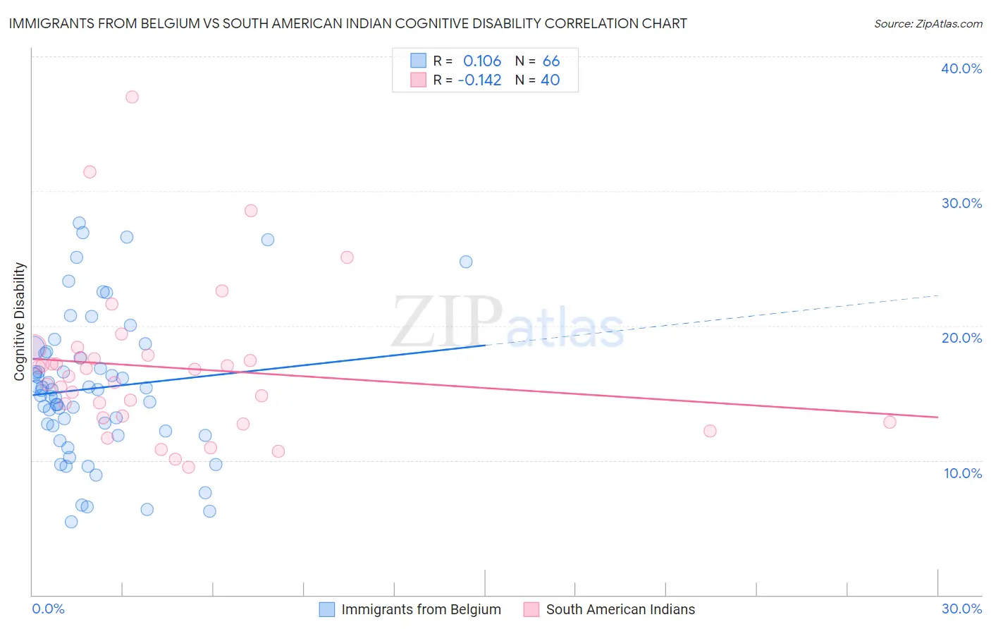 Immigrants from Belgium vs South American Indian Cognitive Disability