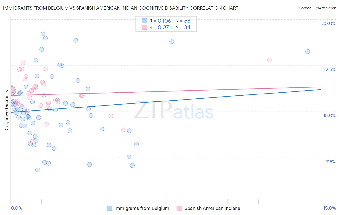 Immigrants from Belgium vs Spanish American Indian Cognitive Disability