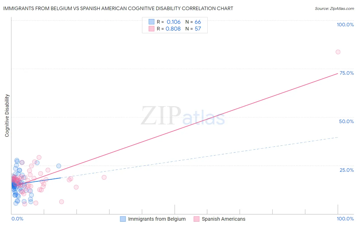 Immigrants from Belgium vs Spanish American Cognitive Disability