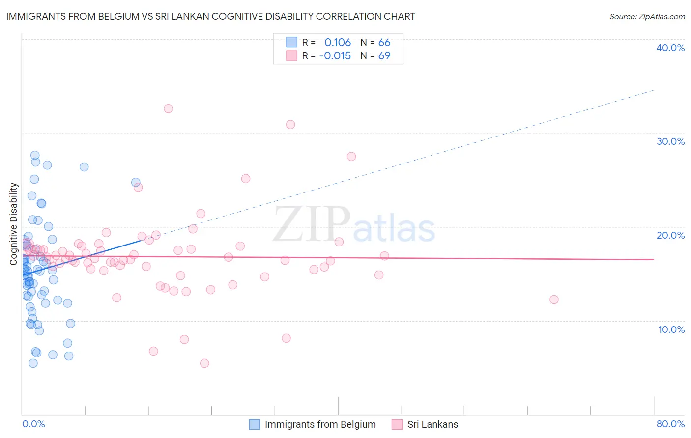 Immigrants from Belgium vs Sri Lankan Cognitive Disability
