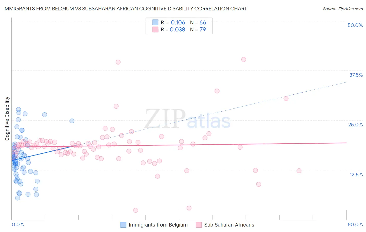 Immigrants from Belgium vs Subsaharan African Cognitive Disability