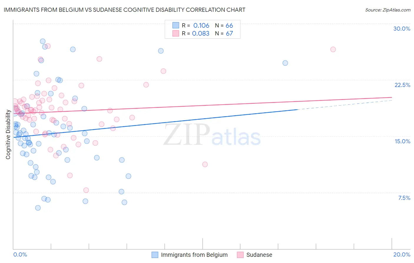 Immigrants from Belgium vs Sudanese Cognitive Disability
