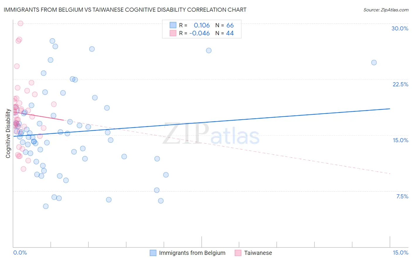 Immigrants from Belgium vs Taiwanese Cognitive Disability
