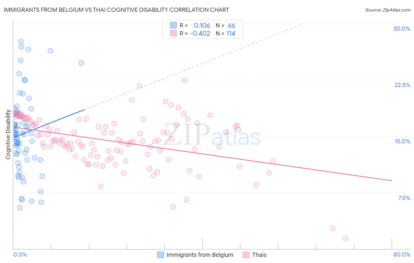 Immigrants from Belgium vs Thai Cognitive Disability