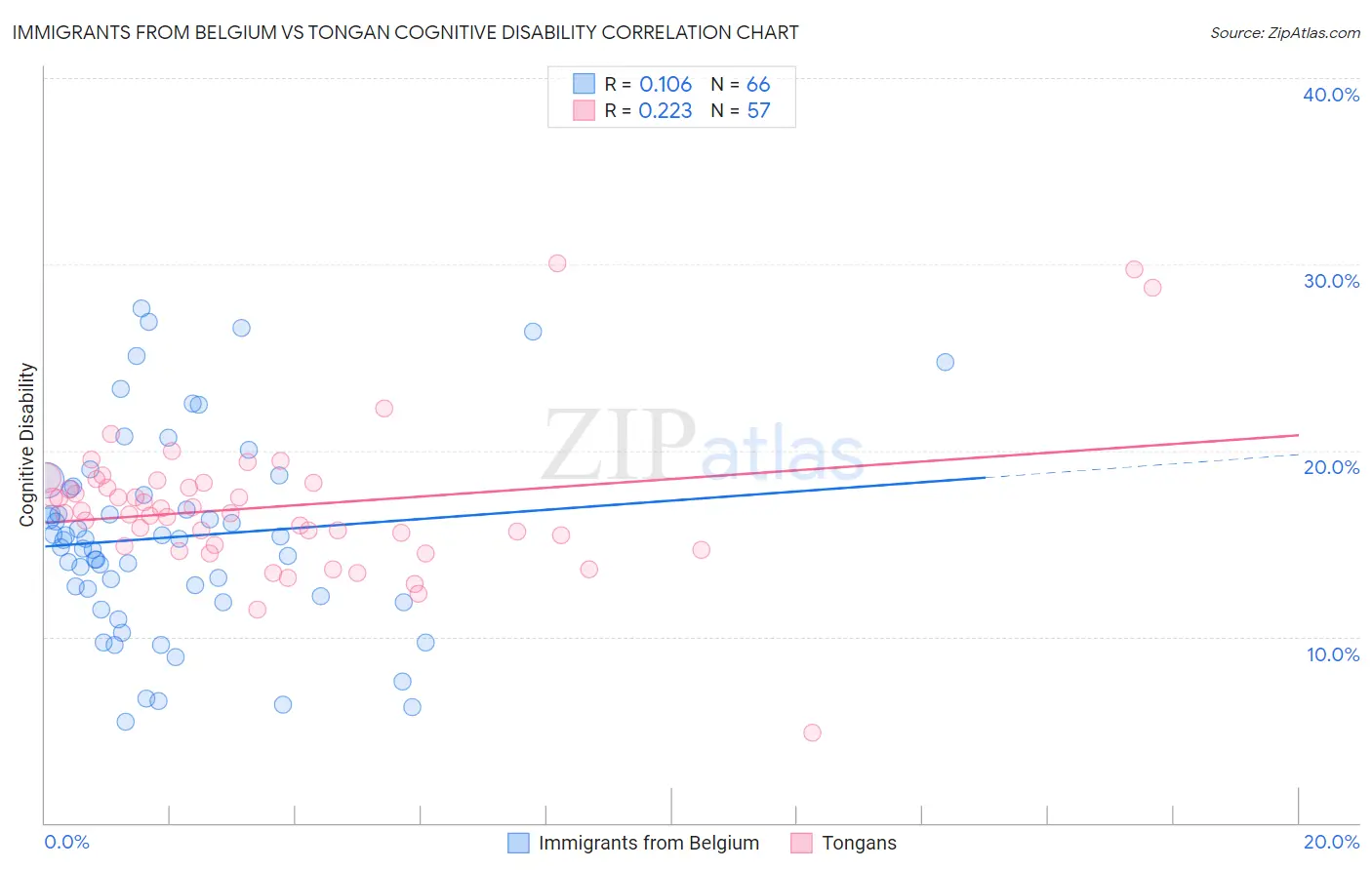 Immigrants from Belgium vs Tongan Cognitive Disability