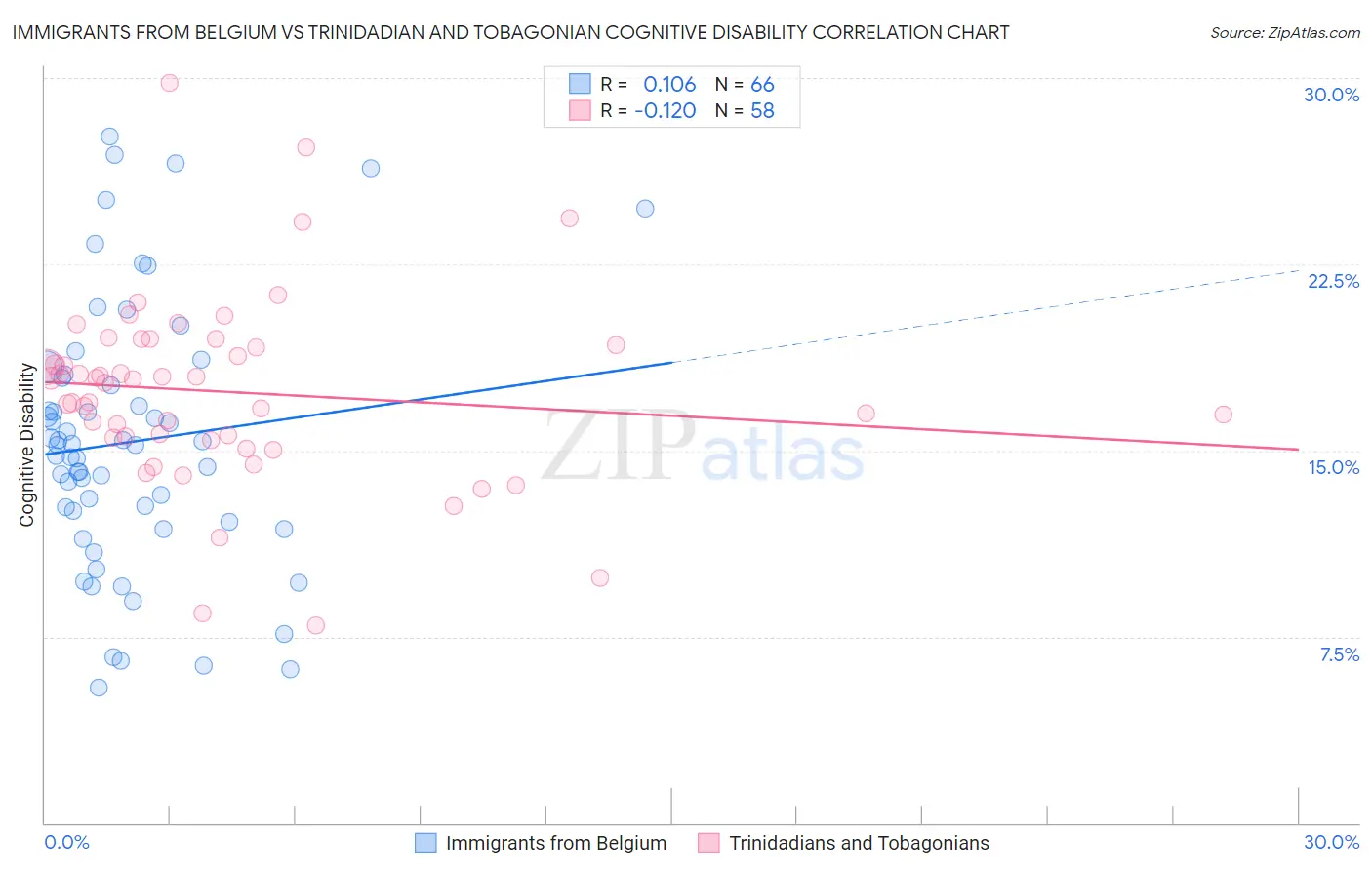 Immigrants from Belgium vs Trinidadian and Tobagonian Cognitive Disability