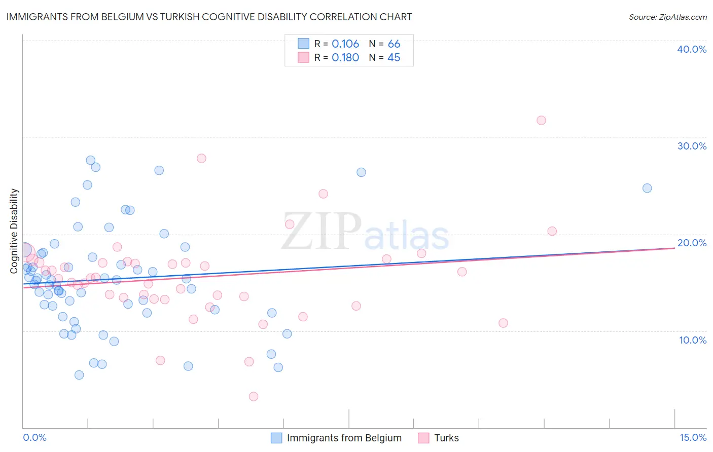 Immigrants from Belgium vs Turkish Cognitive Disability