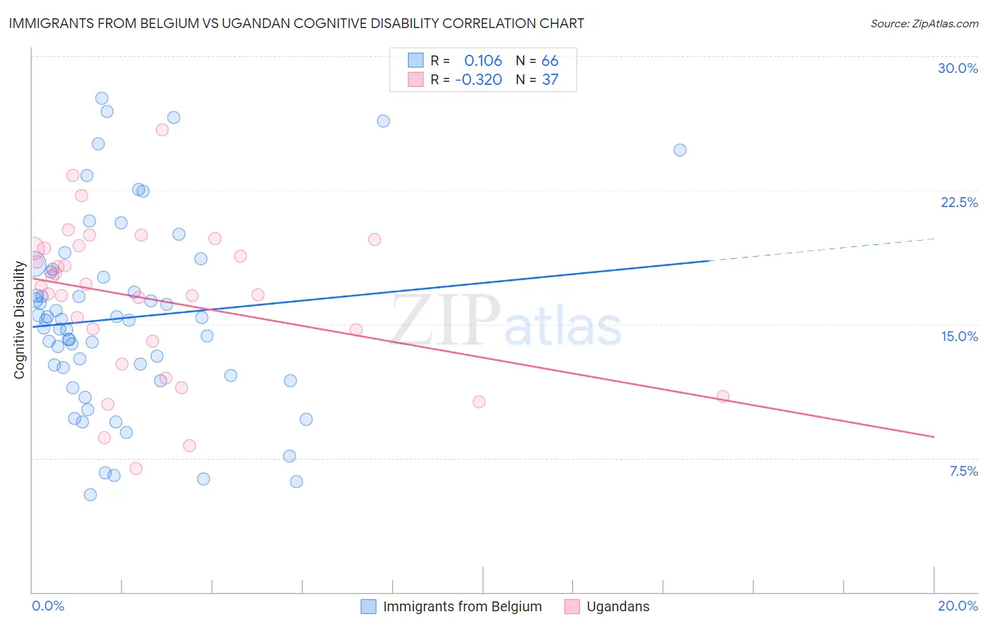 Immigrants from Belgium vs Ugandan Cognitive Disability