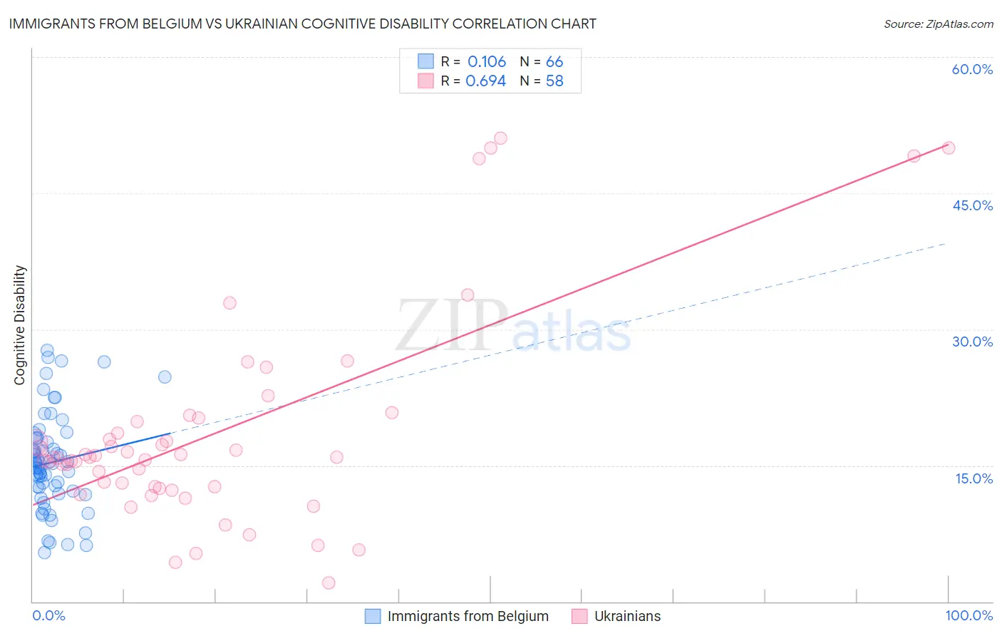Immigrants from Belgium vs Ukrainian Cognitive Disability