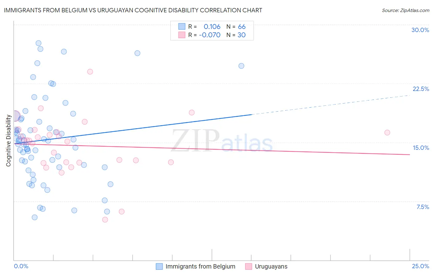 Immigrants from Belgium vs Uruguayan Cognitive Disability