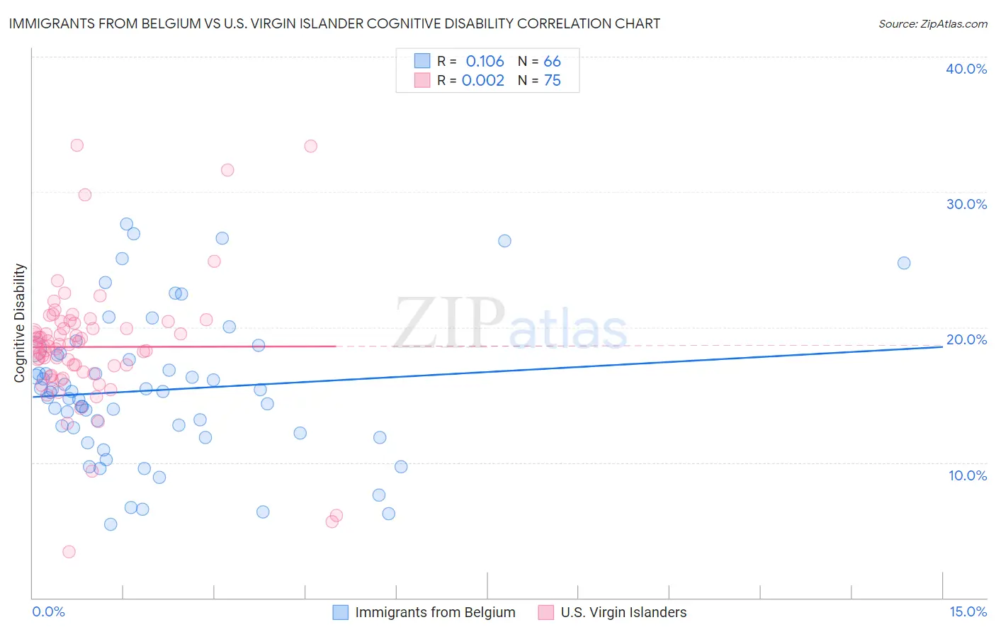 Immigrants from Belgium vs U.S. Virgin Islander Cognitive Disability