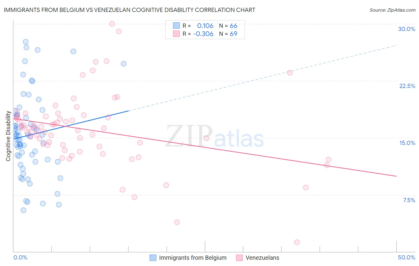 Immigrants from Belgium vs Venezuelan Cognitive Disability