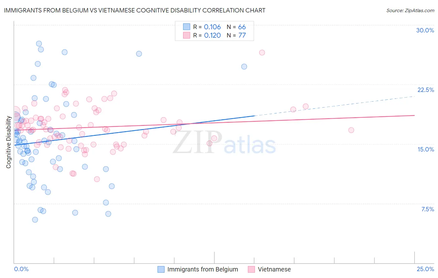 Immigrants from Belgium vs Vietnamese Cognitive Disability
