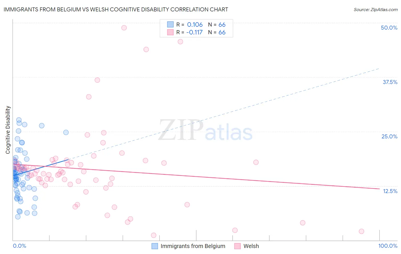 Immigrants from Belgium vs Welsh Cognitive Disability