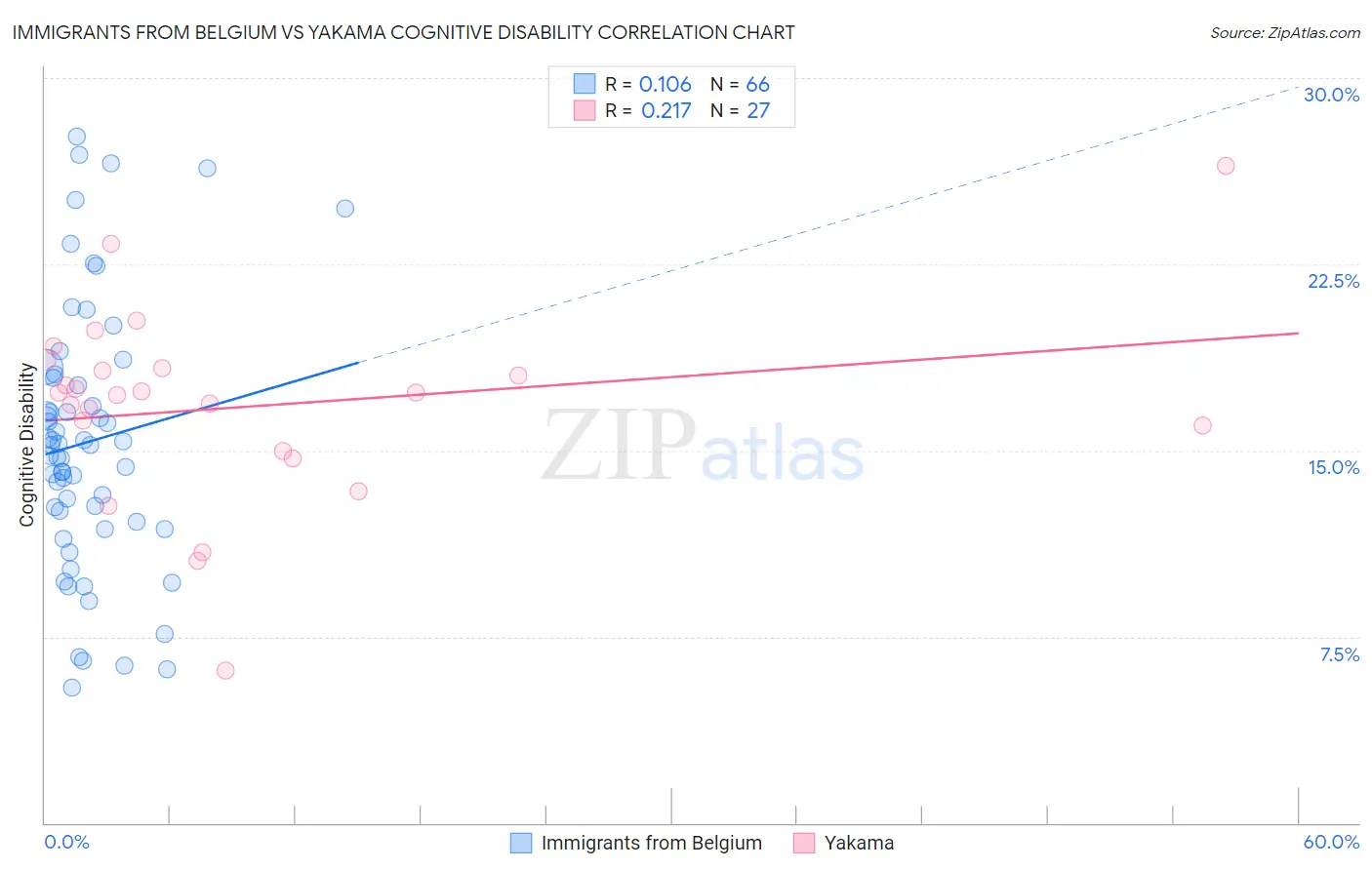 Immigrants from Belgium vs Yakama Cognitive Disability