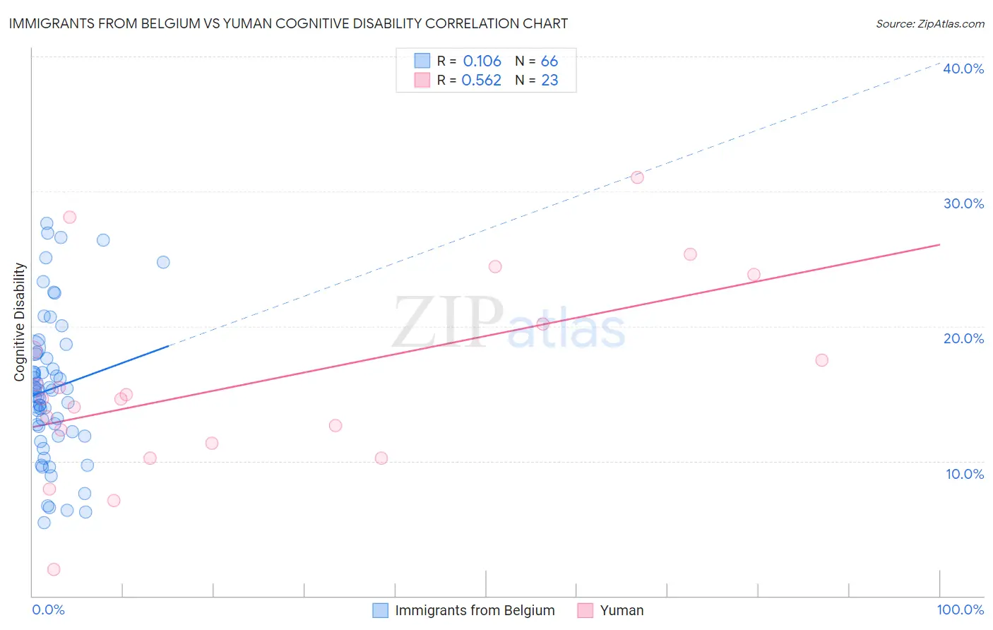 Immigrants from Belgium vs Yuman Cognitive Disability