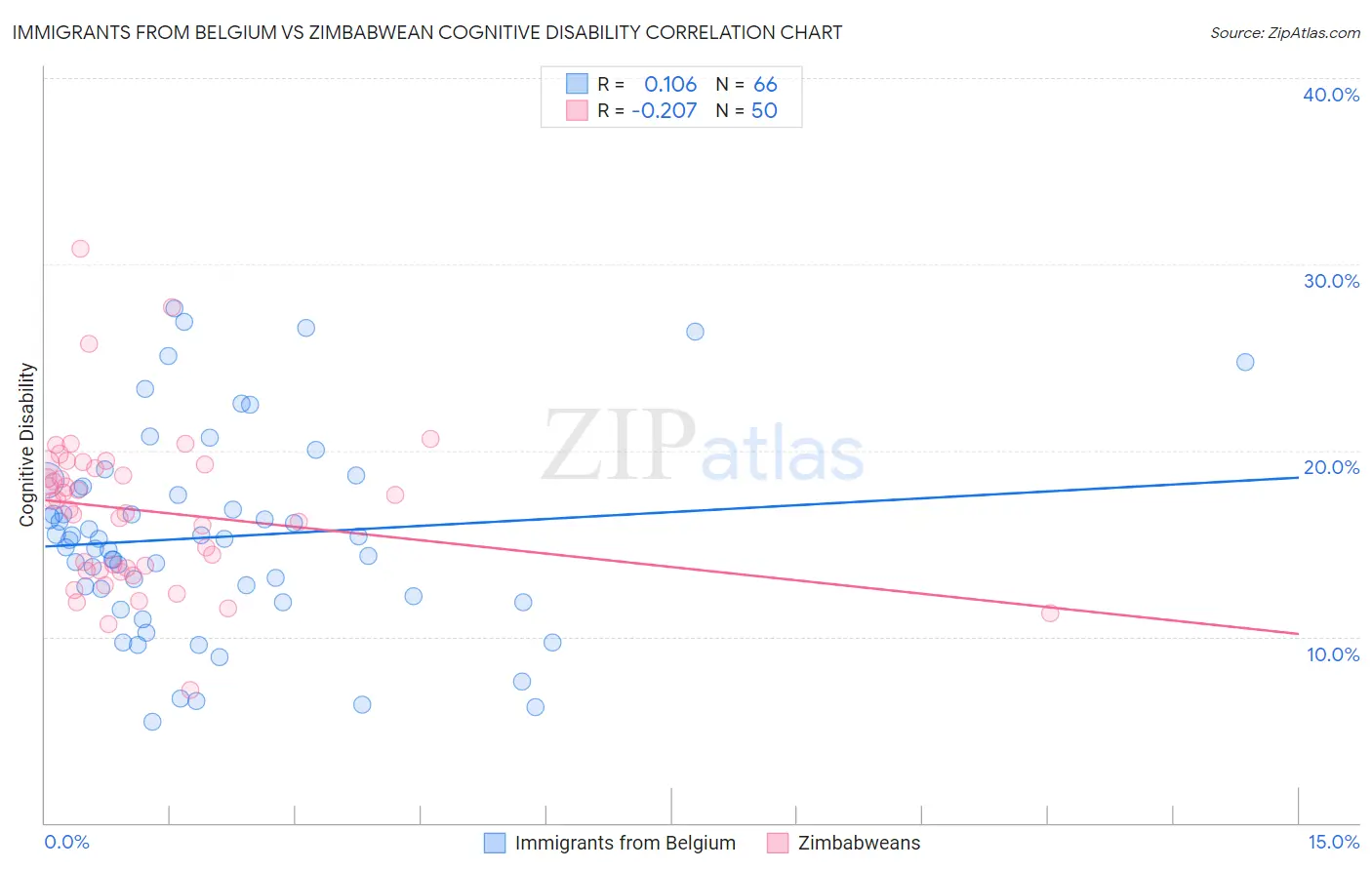 Immigrants from Belgium vs Zimbabwean Cognitive Disability