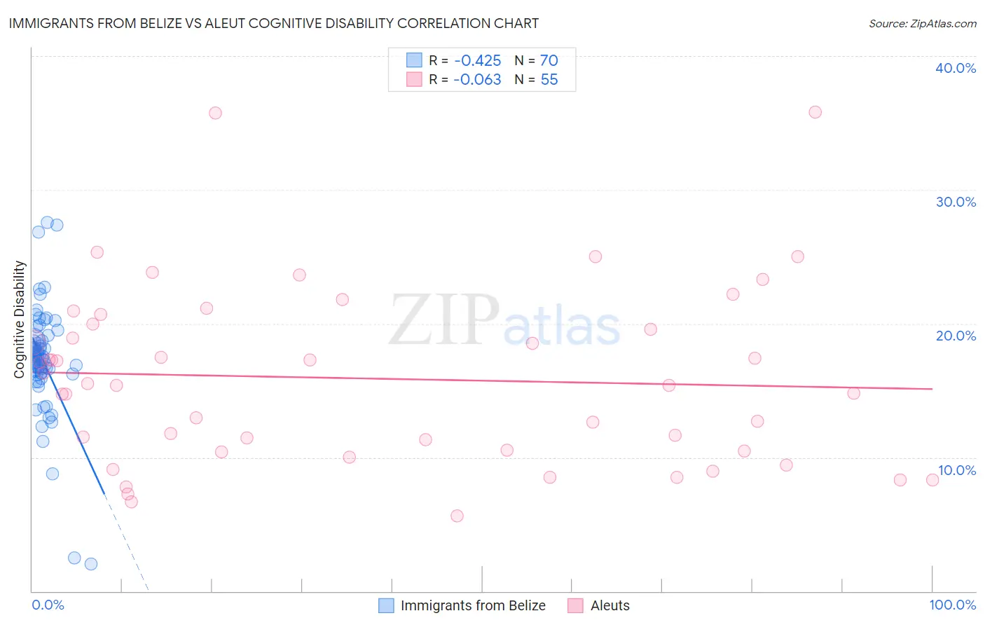 Immigrants from Belize vs Aleut Cognitive Disability