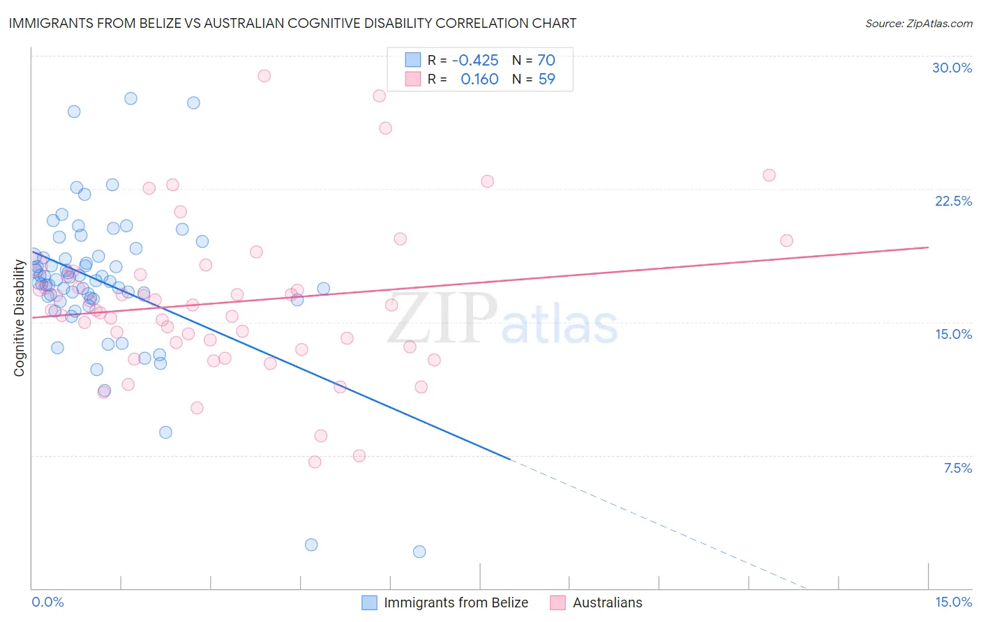 Immigrants from Belize vs Australian Cognitive Disability
