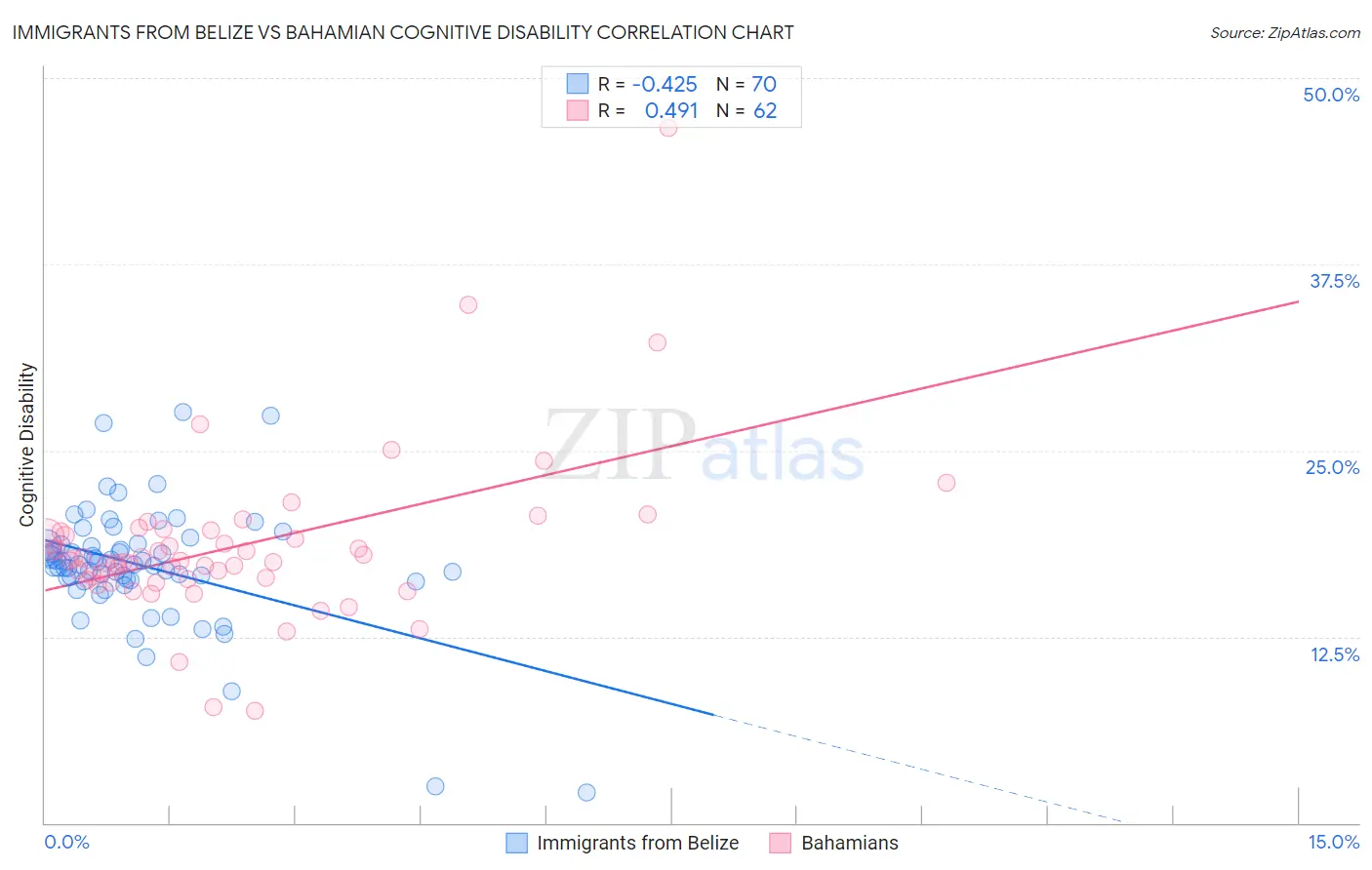 Immigrants from Belize vs Bahamian Cognitive Disability