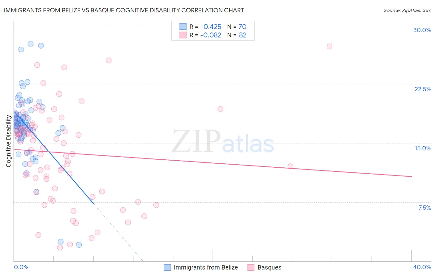 Immigrants from Belize vs Basque Cognitive Disability