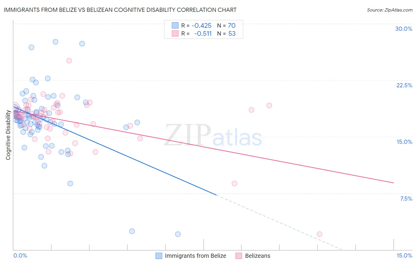 Immigrants from Belize vs Belizean Cognitive Disability