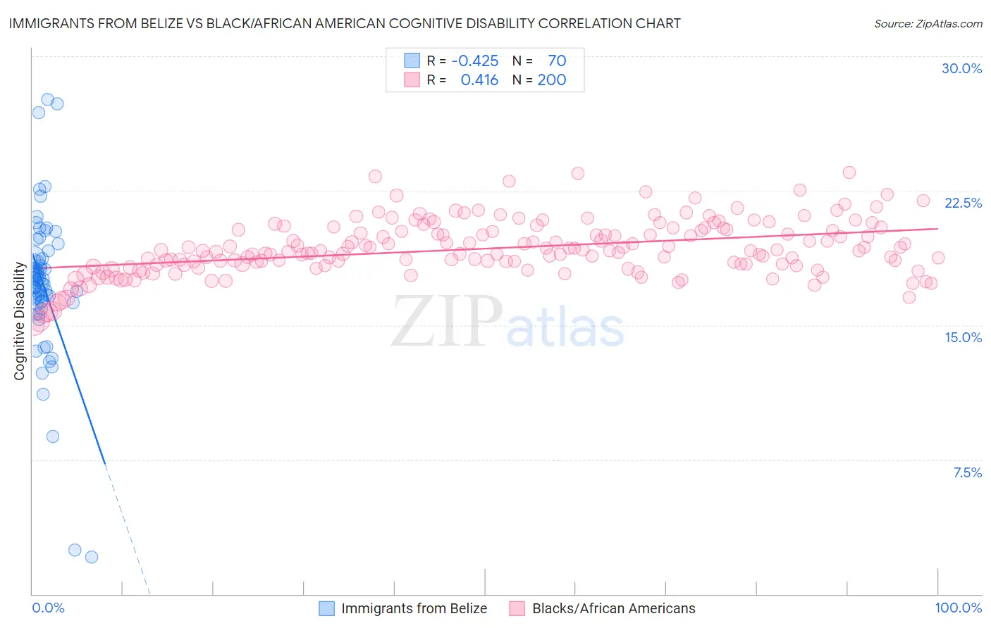 Immigrants from Belize vs Black/African American Cognitive Disability