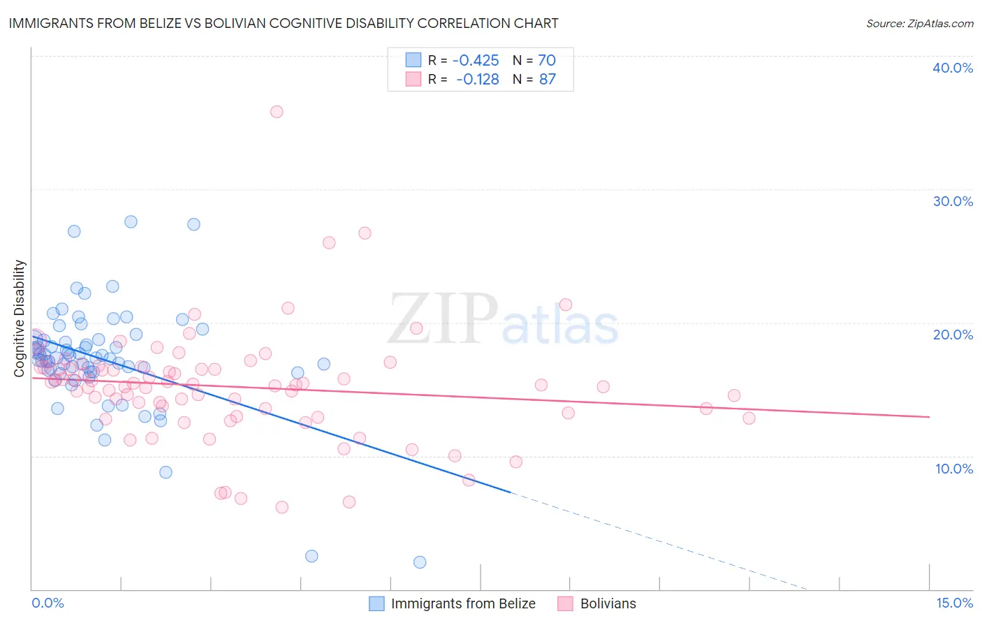 Immigrants from Belize vs Bolivian Cognitive Disability