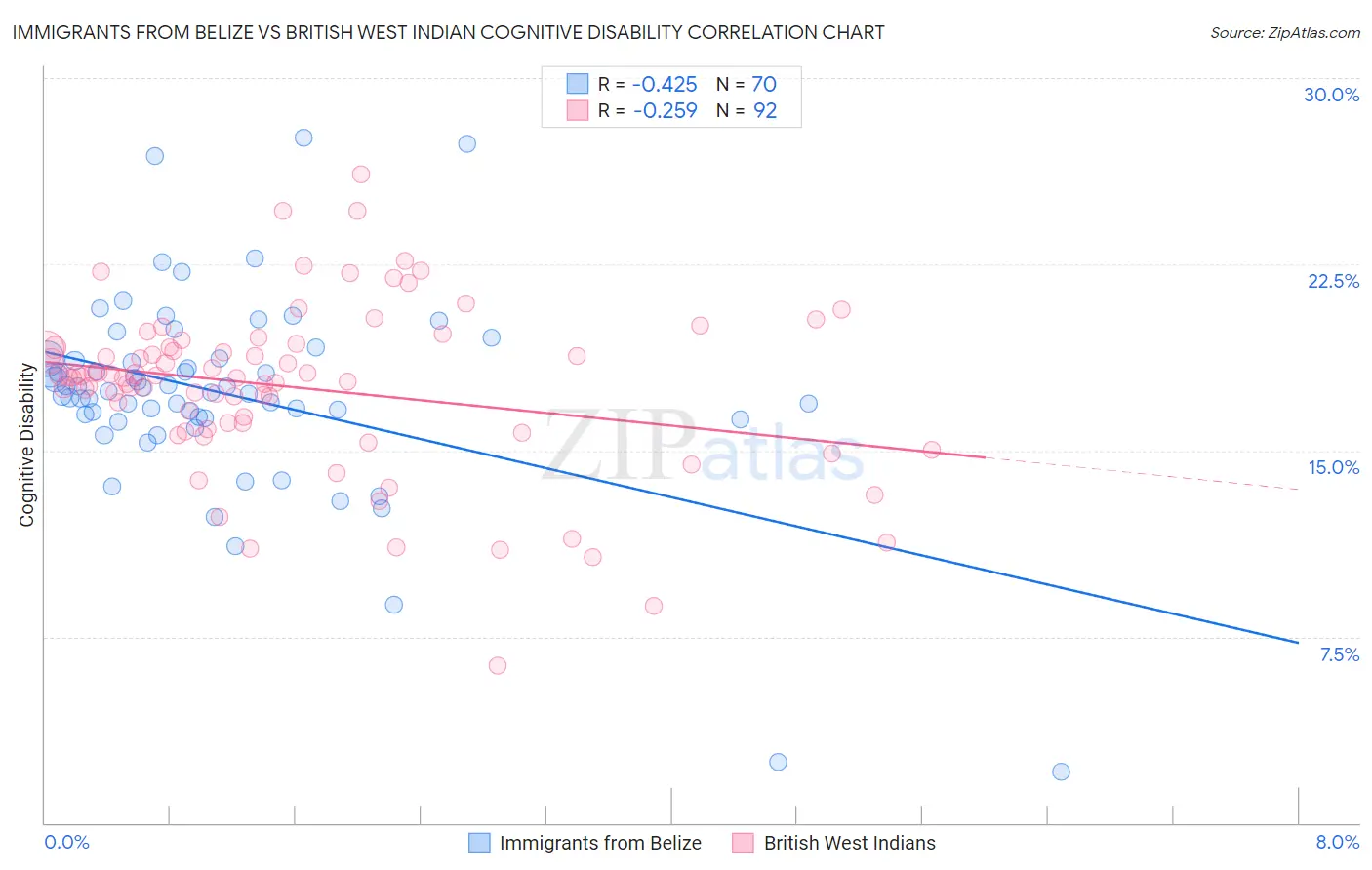 Immigrants from Belize vs British West Indian Cognitive Disability